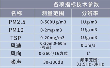 揚(yáng)塵監(jiān)測(cè)儀報(bào)警數(shù)值_工地?fù)P塵噪聲在線監(jiān)測(cè)儀的作用