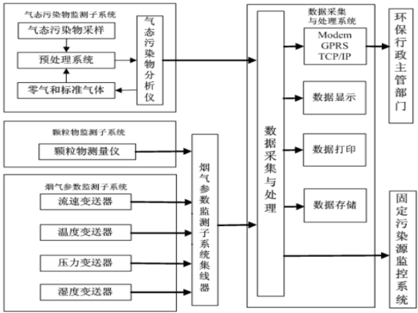 風(fēng)途煙氣在線監(jiān)控系統(tǒng)如何？