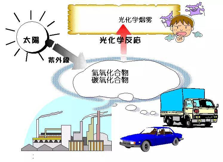 科普｜光化學(xué)煙霧是什么？