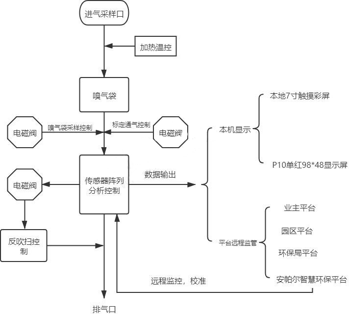 惡臭在線監(jiān)測系統(tǒng)